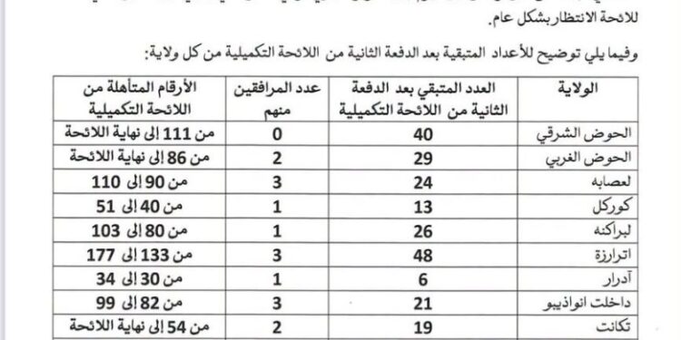 استدعاء الدفعة الـ 3 والأخيرة من لائحة انتظار الحج لموسم 2027
